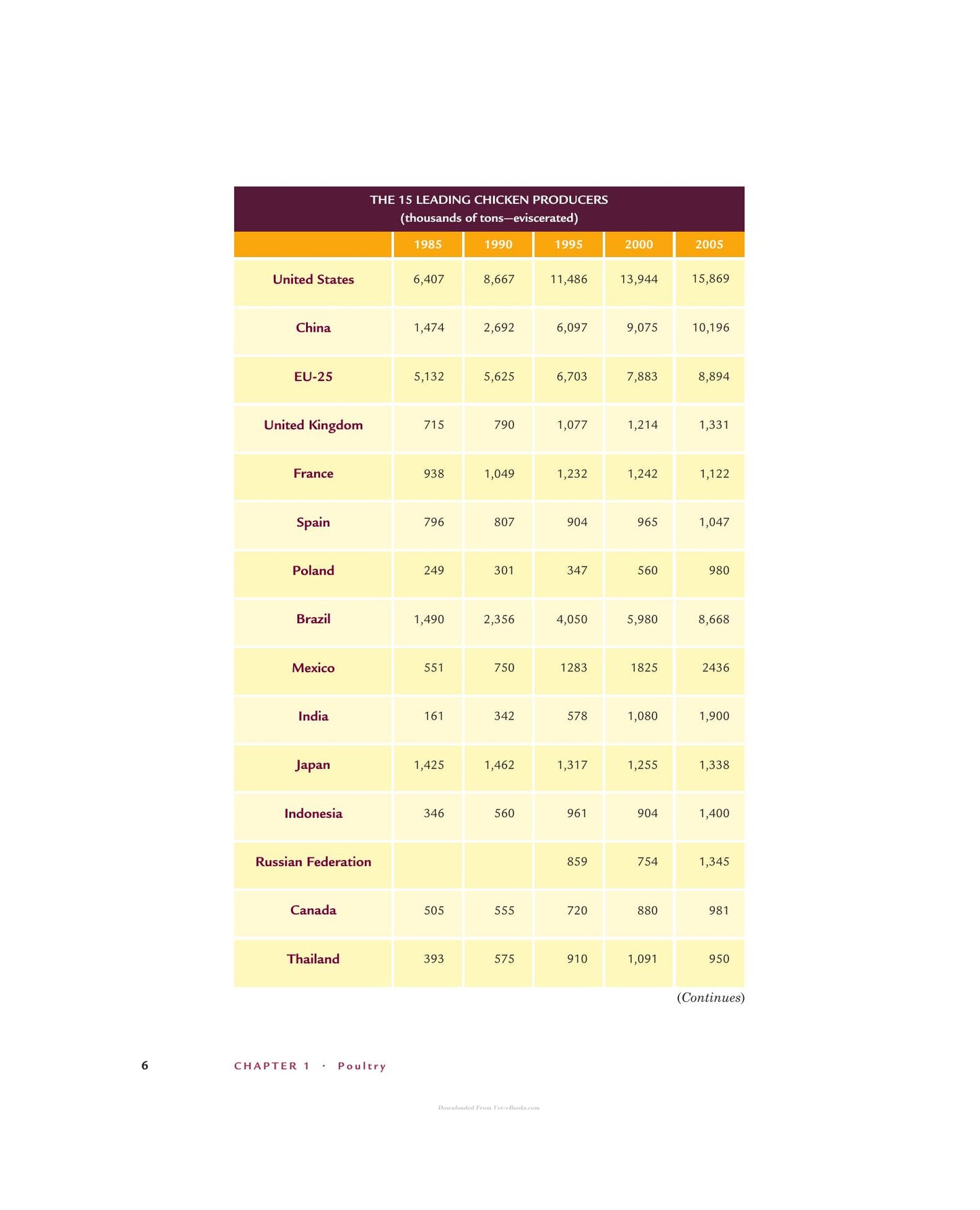 Guide To Poultry Identification Fabrication And Utilization