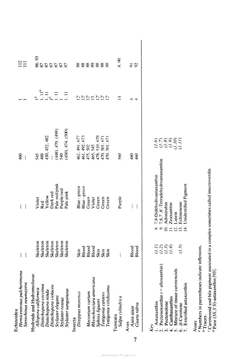 The Biochemistry Of The Carotenoids Volume Ii Animals