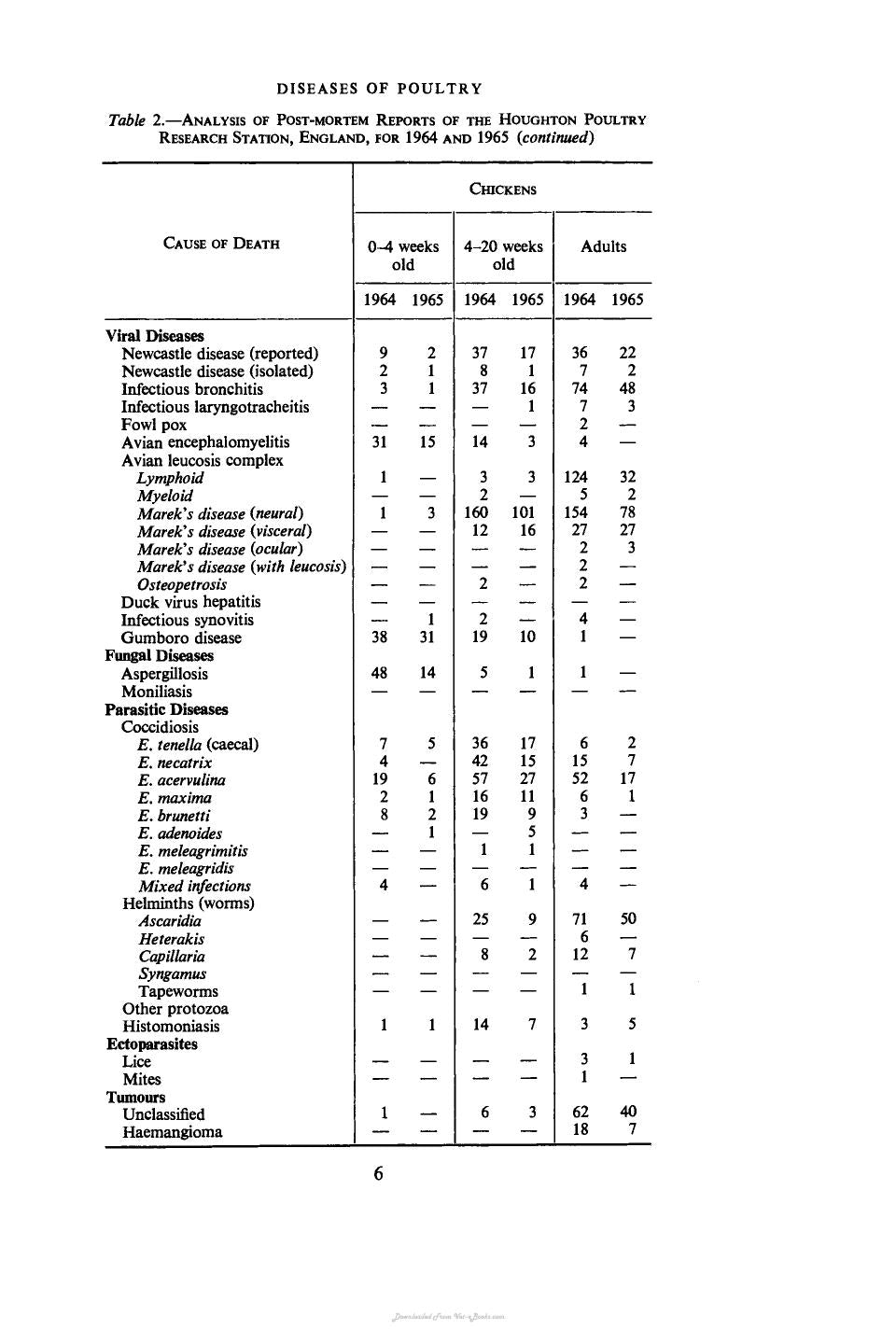Diseases Of Poultry Including Cage Birds 2Nd Edition
