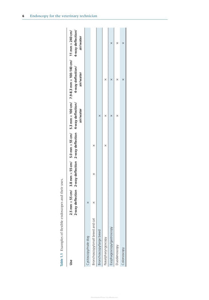 Endoscopy for the Veterinary Technician