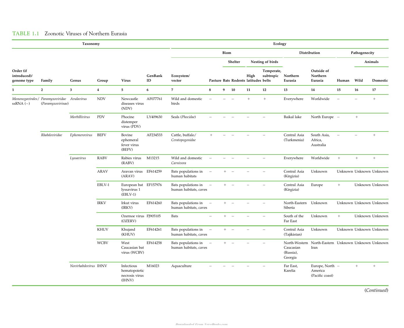 Zoonotic Viruses In Northern Eurasia