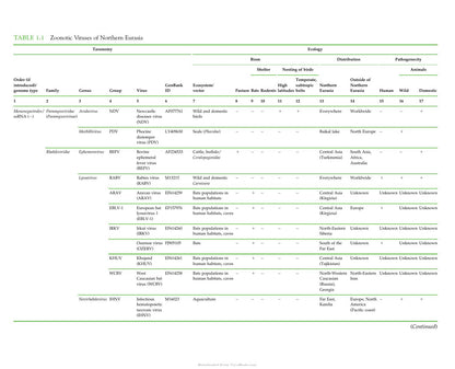 Zoonotic Viruses in Northern Eurasia