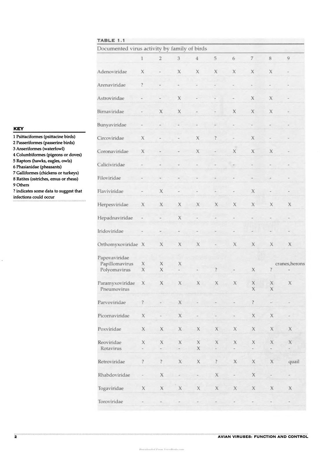 Avian Viruses Function And Control
