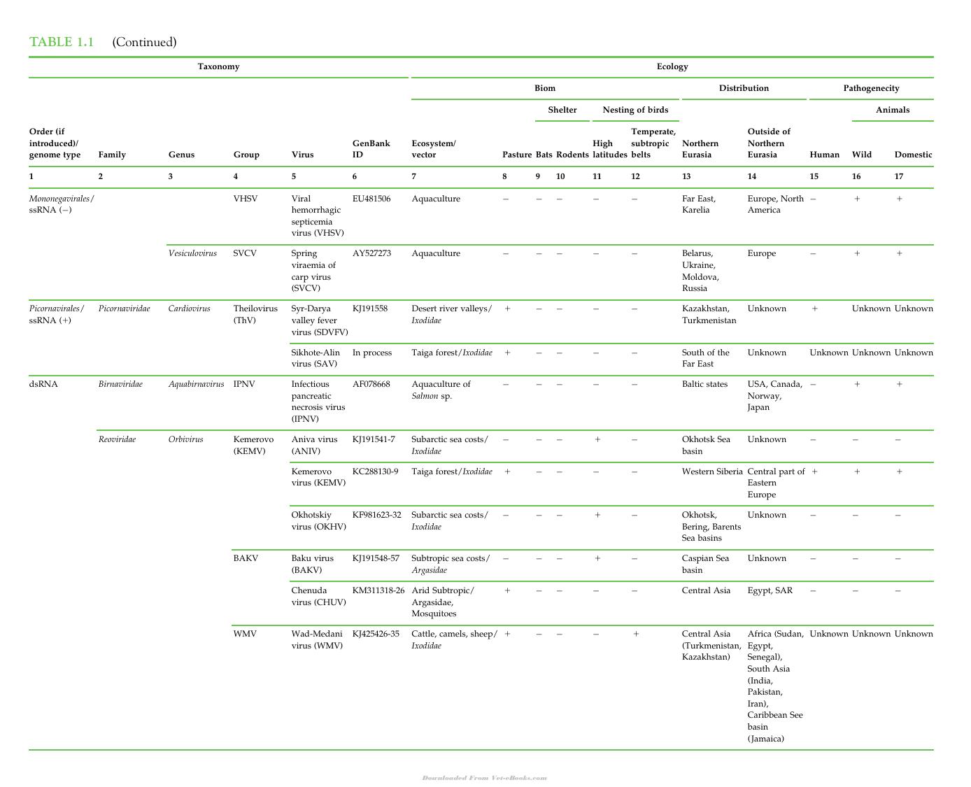 Zoonotic Viruses In Northern Eurasia