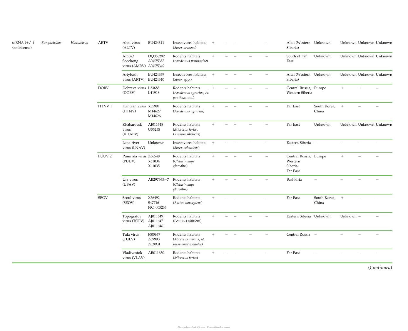 Zoonotic Viruses In Northern Eurasia