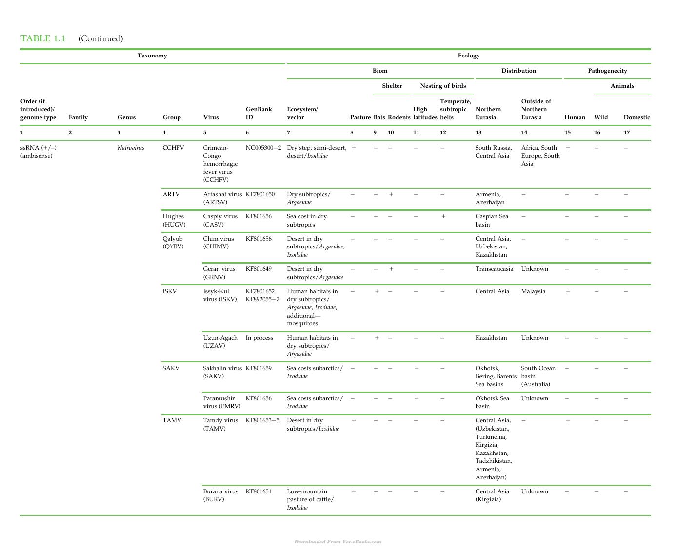 Zoonotic Viruses In Northern Eurasia