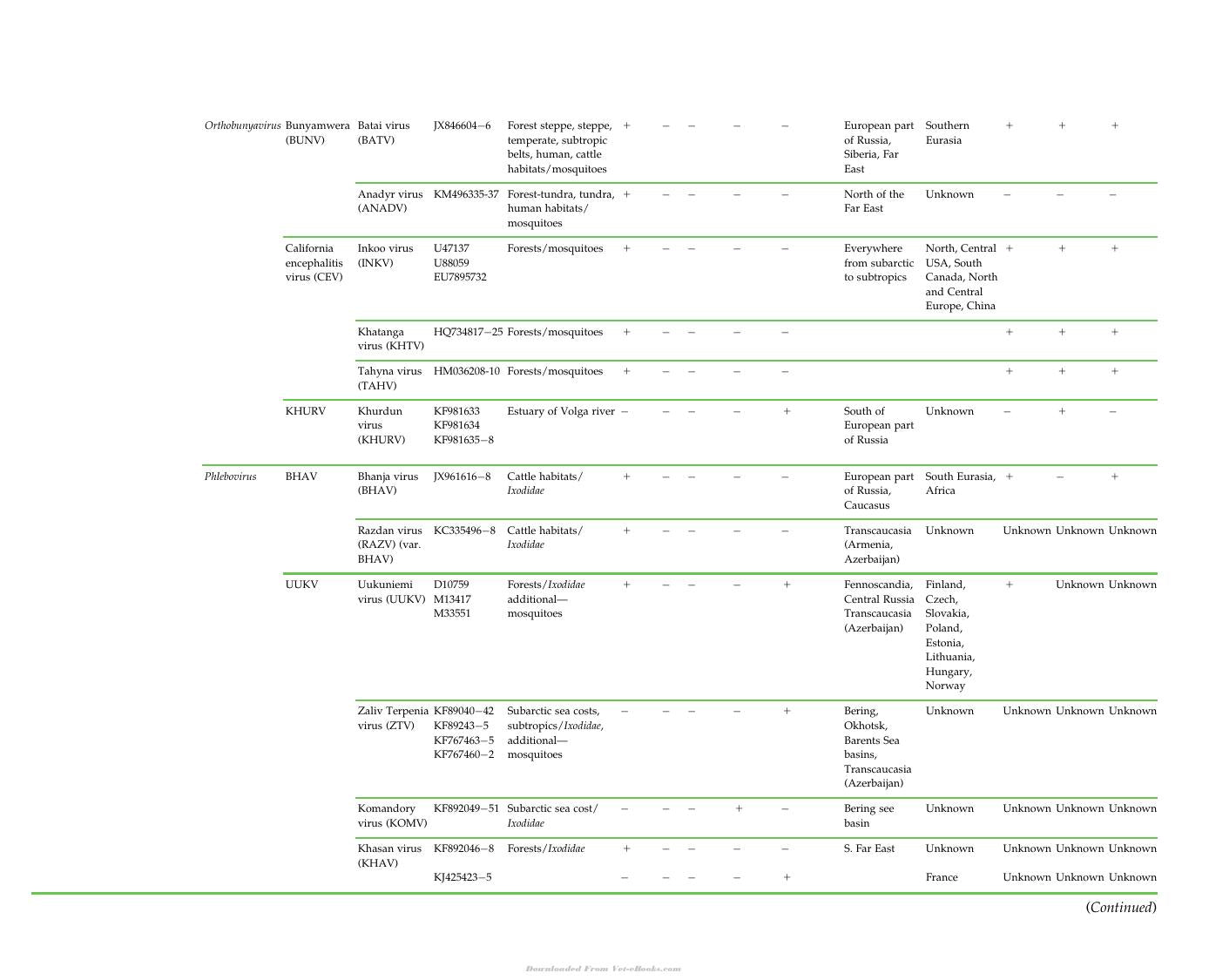 Zoonotic Viruses In Northern Eurasia