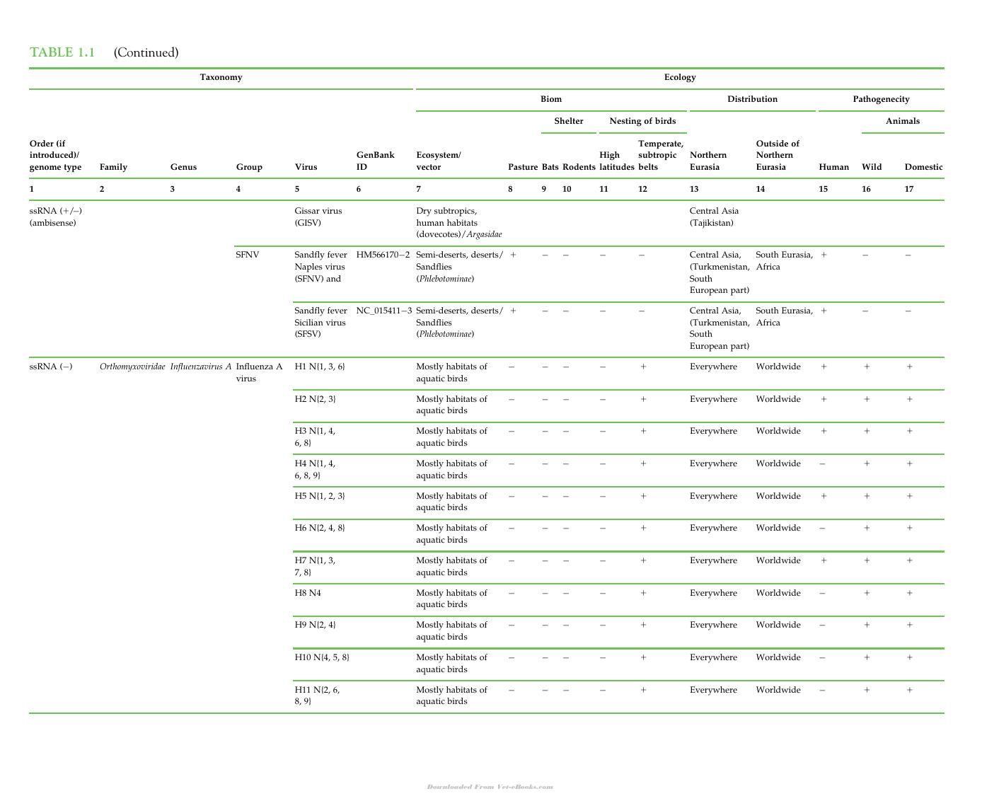 Zoonotic Viruses In Northern Eurasia
