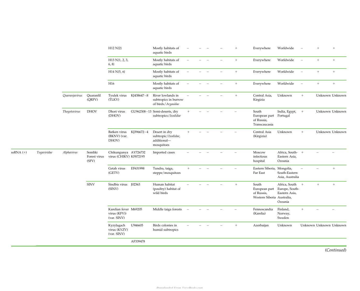 Zoonotic Viruses In Northern Eurasia