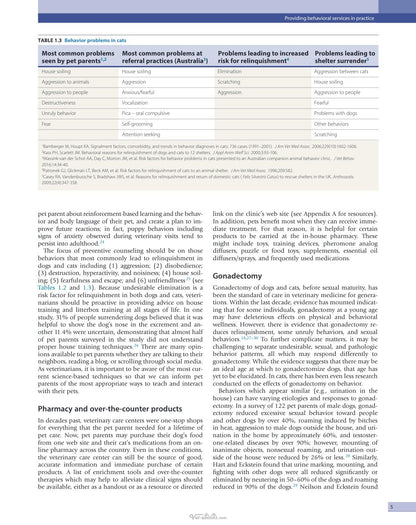 Behavior Problems of the Dog and Cat 4th Edition