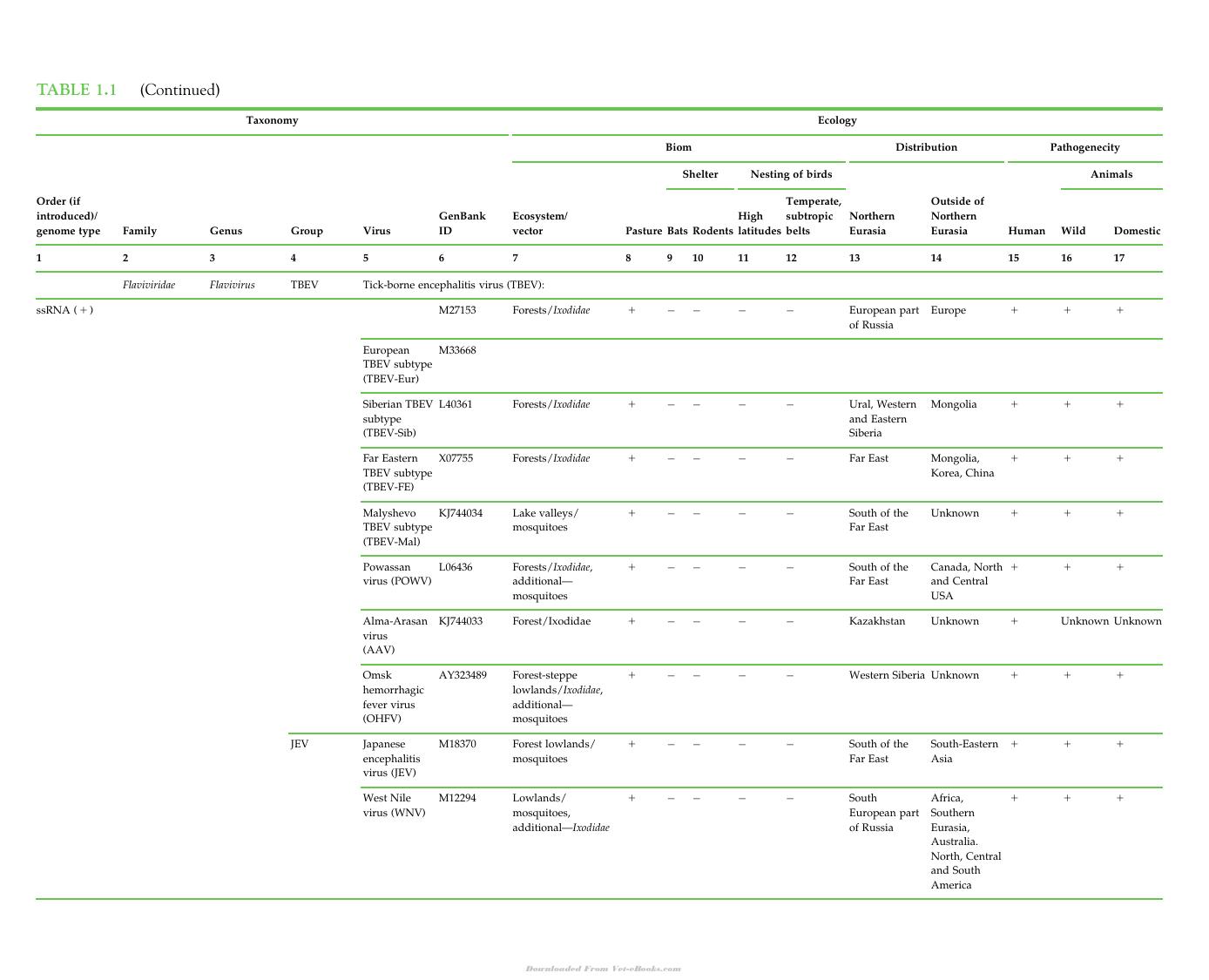 Zoonotic Viruses In Northern Eurasia