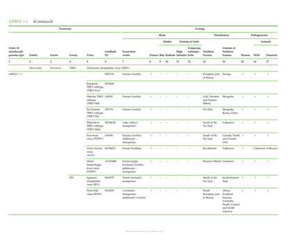 Zoonotic Viruses in Northern Eurasia