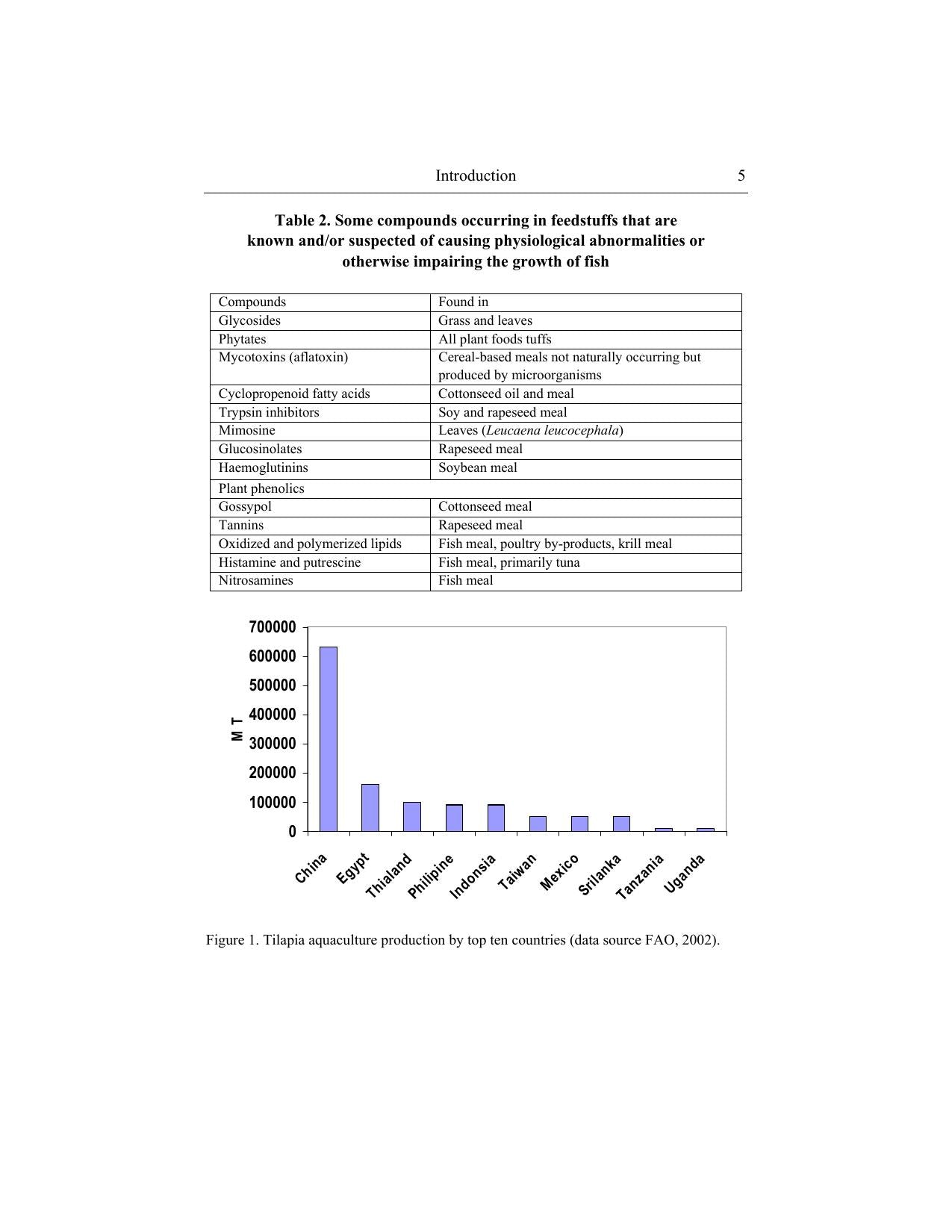 Production Of Freshwater Fish With Unconventional Ingredients In Egypt