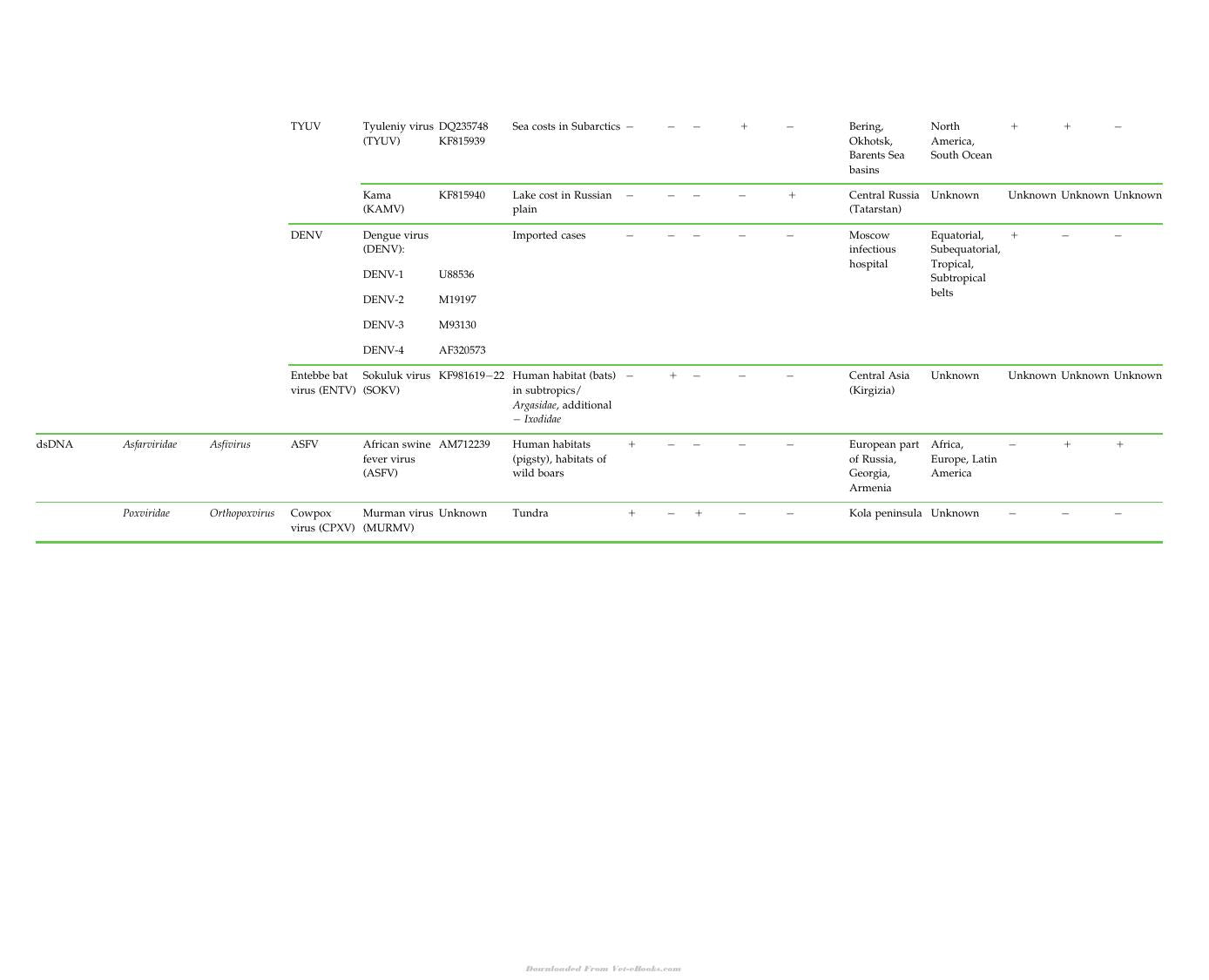 Zoonotic Viruses In Northern Eurasia
