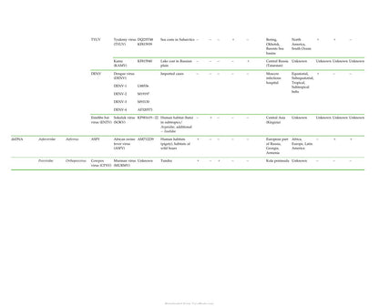 Zoonotic Viruses in Northern Eurasia