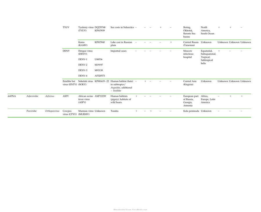 Preview page of Zoonotic Viruses in Northern Eurasia